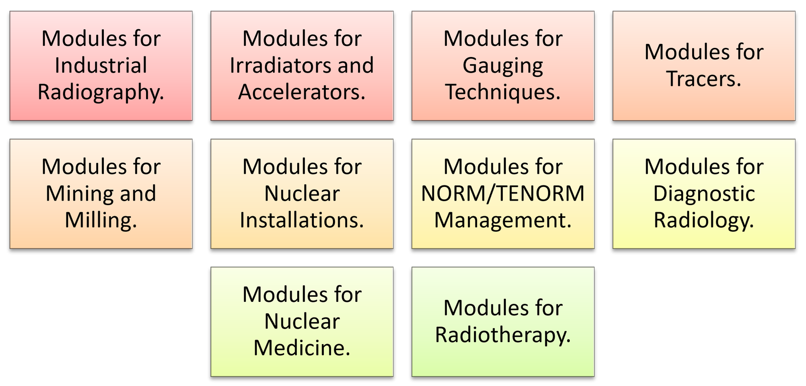 Roles that require the training of Radiation Protection Officers RPO